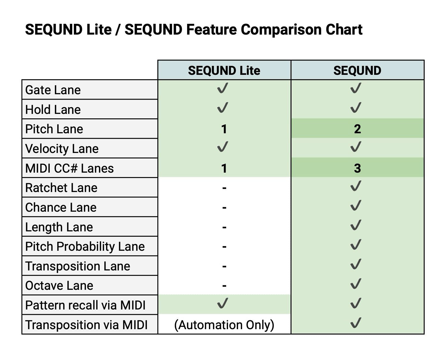 SEQUND Lite Sequencer (AU/VST) - 510k Arts UG (haftungsbeschränkt)